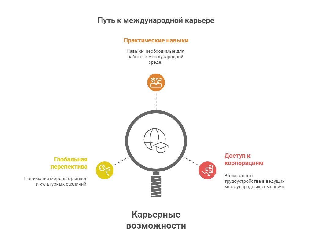 обучение на факультете международного бизнеса